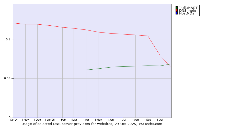 Historical trends in the usage of IndiaMART vs. DNSimple vs. HostMDs