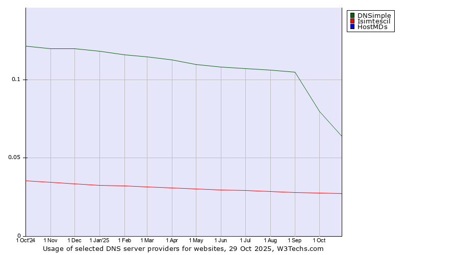 Historical trends in the usage of DNSimple vs. Isimtescil vs. HostMDs