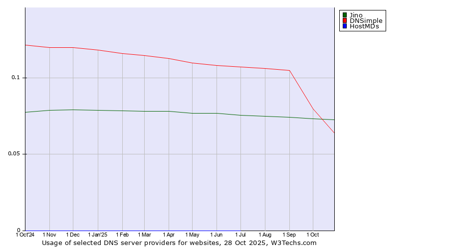 Historical trends in the usage of Jino vs. DNSimple vs. HostMDs