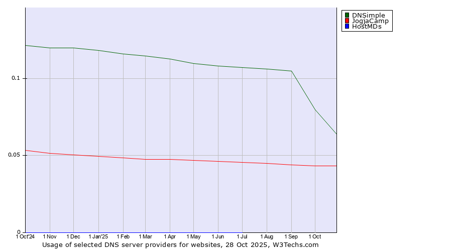 Historical trends in the usage of DNSimple vs. JogjaCamp vs. HostMDs