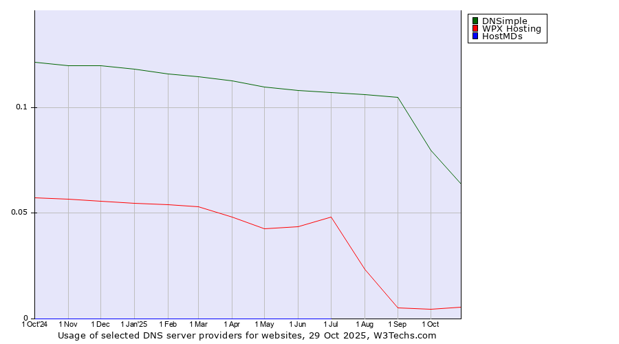 Historical trends in the usage of DNSimple vs. WPX Hosting vs. HostMDs
