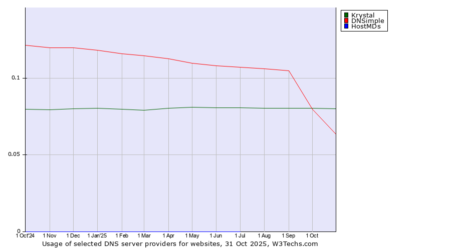 Historical trends in the usage of Krystal vs. DNSimple vs. HostMDs