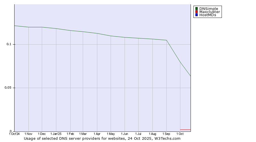Historical trends in the usage of DNSimple vs. Maxcluster vs. HostMDs