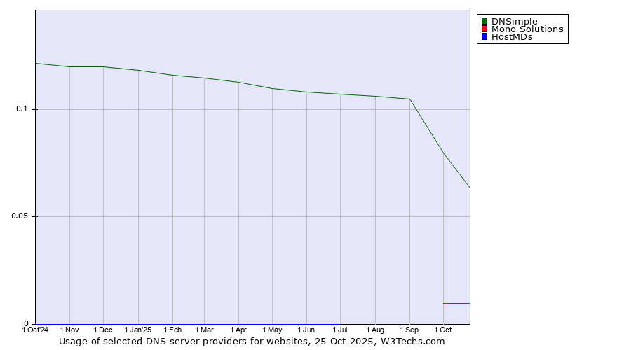 Historical trends in the usage of DNSimple vs. Mono Solutions vs. HostMDs