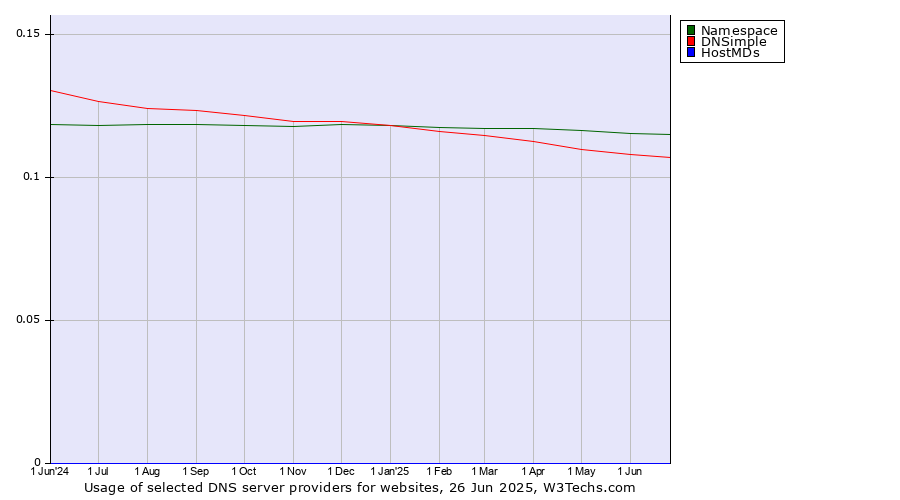 Historical trends in the usage of Namespace vs. DNSimple vs. HostMDs