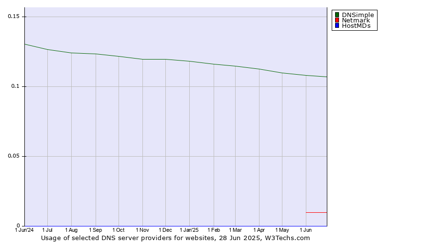 Historical trends in the usage of DNSimple vs. Netmark vs. HostMDs