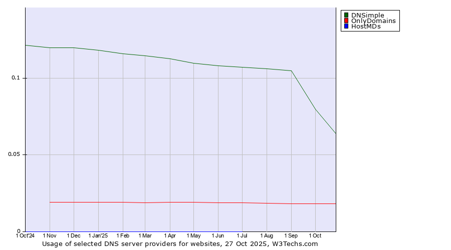 Historical trends in the usage of DNSimple vs. OnlyDomains vs. HostMDs