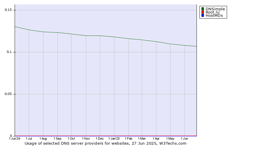Historical trends in the usage of DNSimple vs. Root.lu vs. HostMDs