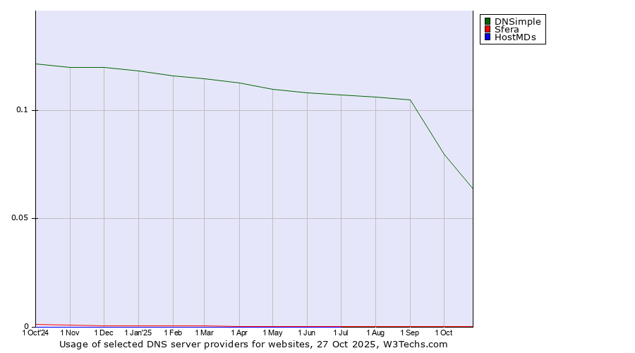 Historical trends in the usage of DNSimple vs. Sfera vs. HostMDs