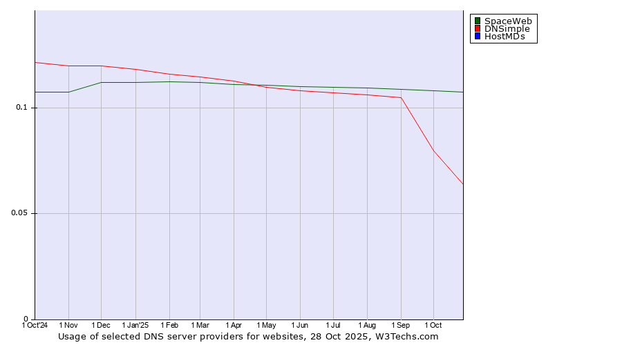 Historical trends in the usage of SpaceWeb vs. DNSimple vs. HostMDs