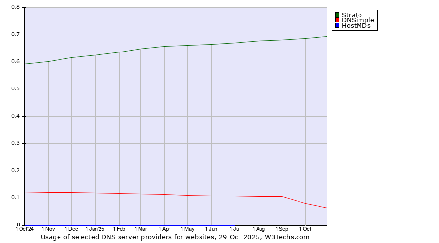 Historical trends in the usage of Strato vs. DNSimple vs. HostMDs