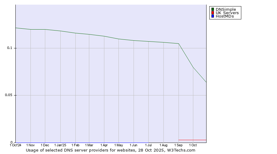 Historical trends in the usage of DNSimple vs. UK Servers vs. HostMDs