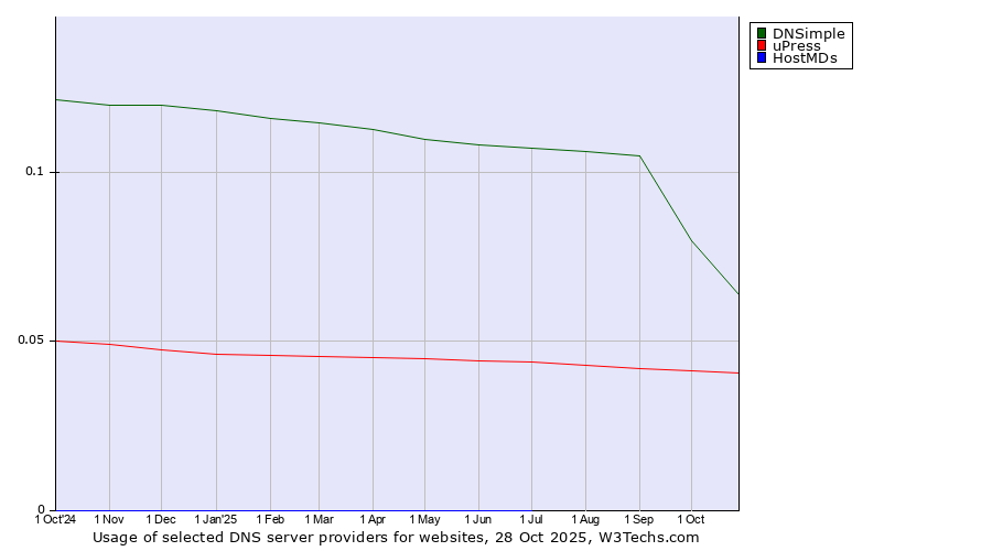 Historical trends in the usage of DNSimple vs. uPress vs. HostMDs
