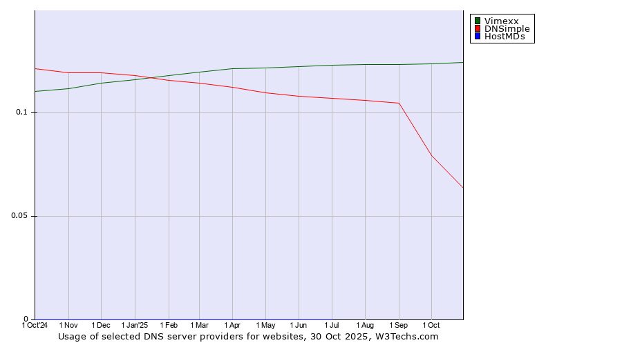 Historical trends in the usage of Vimexx vs. DNSimple vs. HostMDs
