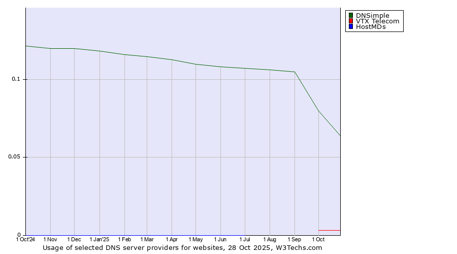 Historical trends in the usage of DNSimple vs. VTX Telecom vs. HostMDs