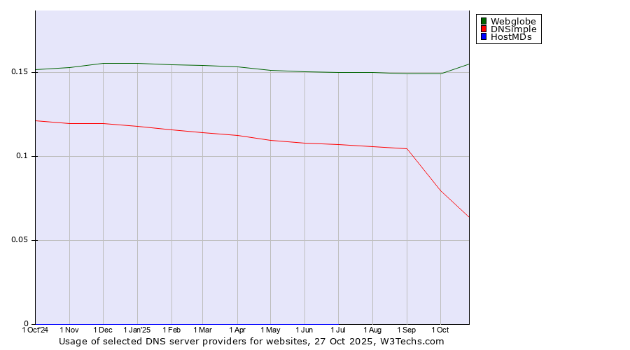 Historical trends in the usage of Webglobe vs. DNSimple vs. HostMDs