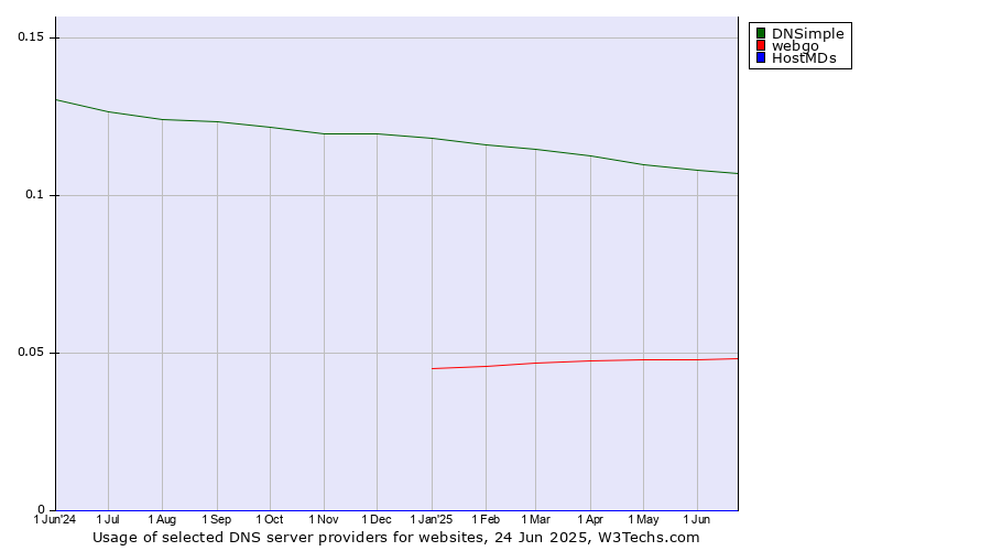 Historical trends in the usage of DNSimple vs. webgo vs. HostMDs