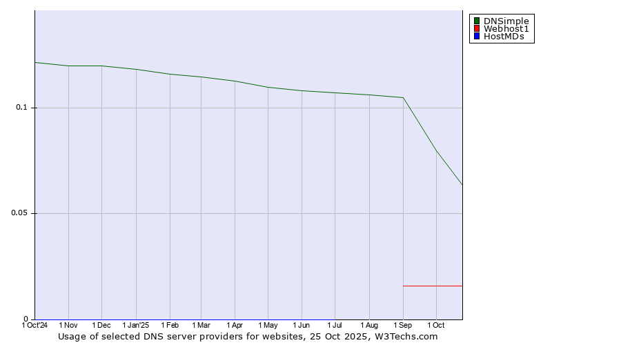 Historical trends in the usage of DNSimple vs. Webhost1 vs. HostMDs
