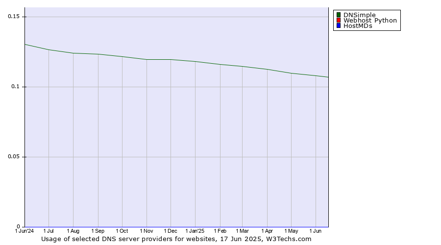 Historical trends in the usage of DNSimple vs. Webhost Python vs. HostMDs
