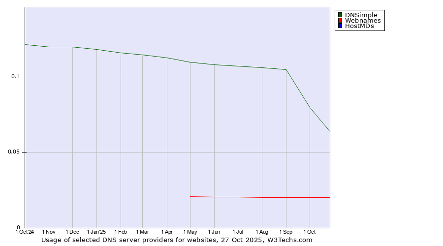 Historical trends in the usage of DNSimple vs. Webnames vs. HostMDs