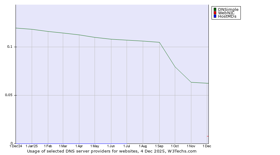 Historical trends in the usage of DNSimple vs. WebNIC vs. HostMDs