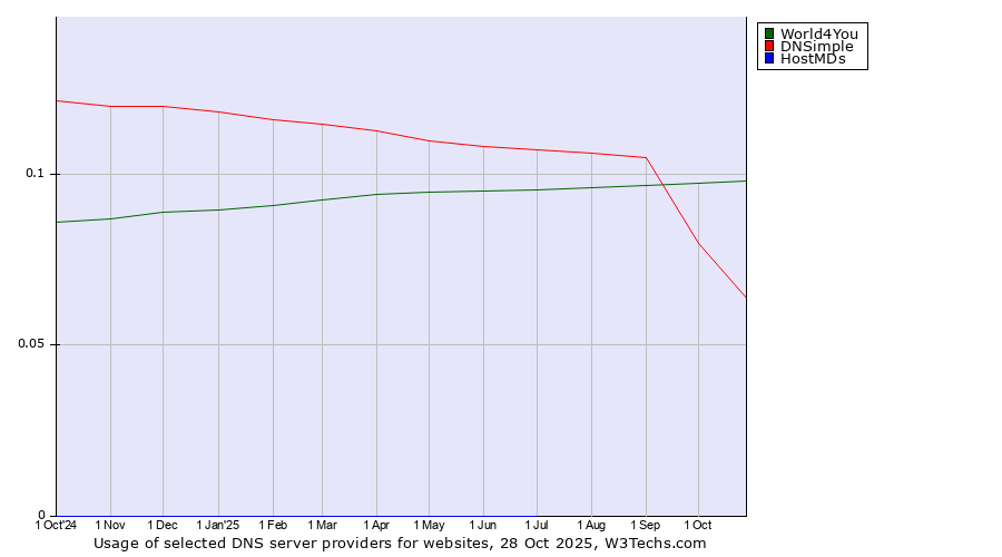 Historical trends in the usage of World4You vs. DNSimple vs. HostMDs