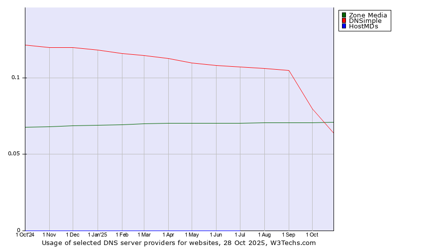 Historical trends in the usage of Zone Media vs. DNSimple vs. HostMDs
