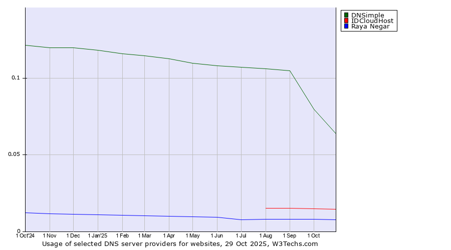 Historical trends in the usage of DNSimple vs. IDCloudHost vs. Raya Negar