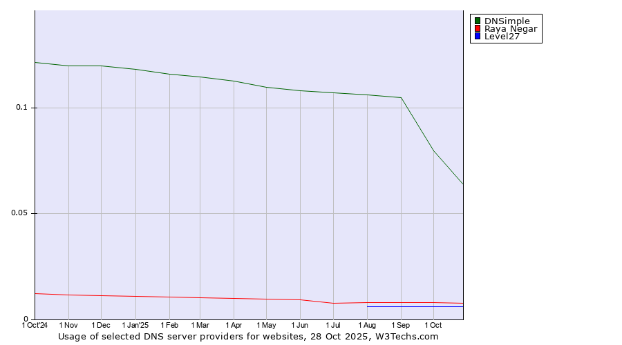 Historical trends in the usage of DNSimple vs. Raya Negar vs. Level27