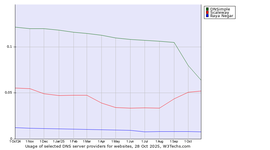 Historical trends in the usage of DNSimple vs. Scaleway vs. Raya Negar