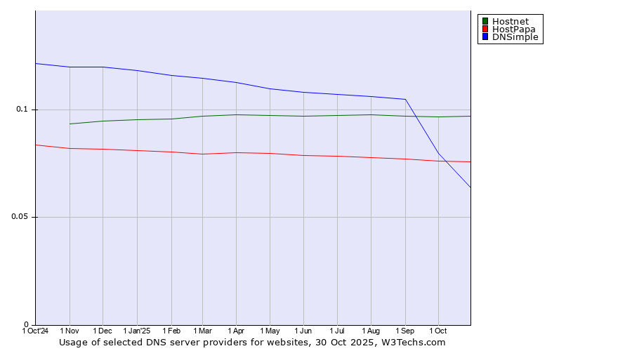 Historical trends in the usage of Hostnet vs. HostPapa vs. DNSimple