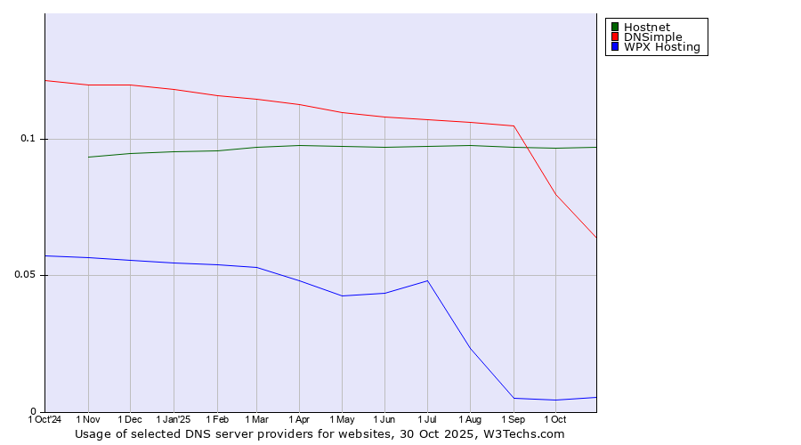Historical trends in the usage of Hostnet vs. DNSimple vs. WPX Hosting