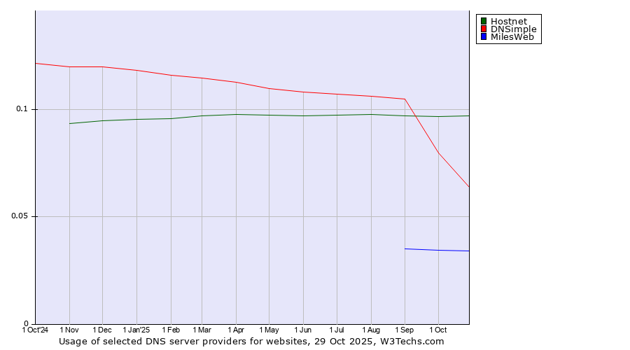 Historical trends in the usage of Hostnet vs. DNSimple vs. MilesWeb