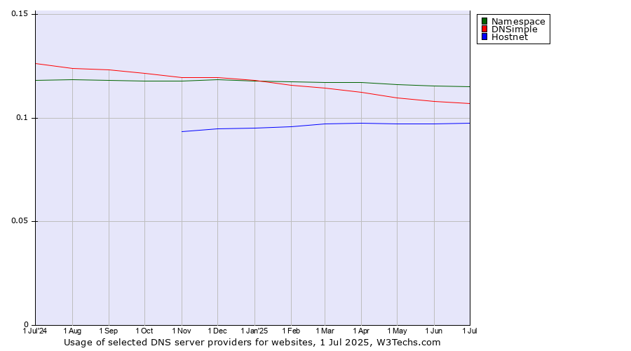 Historical trends in the usage of Namespace vs. DNSimple vs. Hostnet