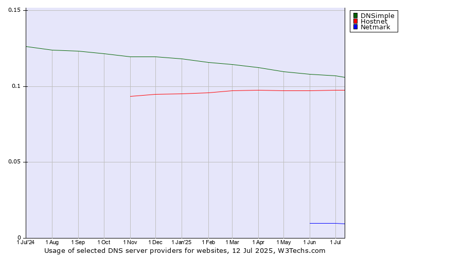 Historical trends in the usage of DNSimple vs. Hostnet vs. Netmark