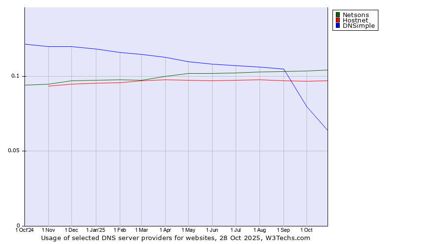 Historical trends in the usage of Netsons vs. Hostnet vs. DNSimple