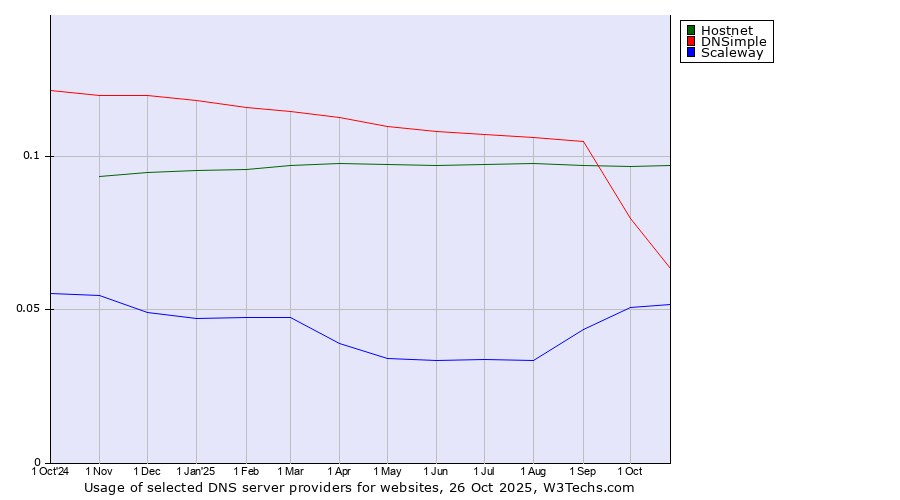 Historical trends in the usage of Hostnet vs. DNSimple vs. Scaleway