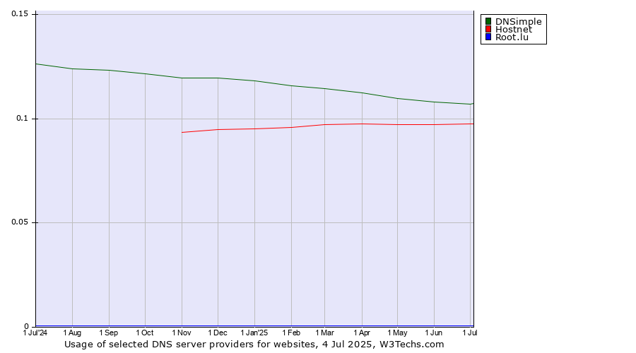 Historical trends in the usage of DNSimple vs. Hostnet vs. Root.lu