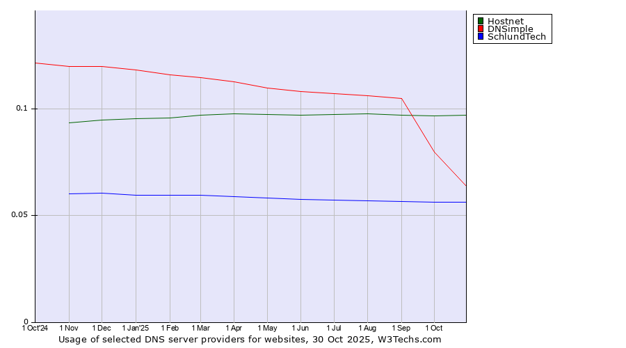 Historical trends in the usage of Hostnet vs. DNSimple vs. SchlundTech