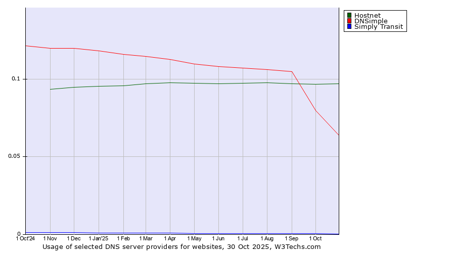 Historical trends in the usage of Hostnet vs. DNSimple vs. Simply Transit