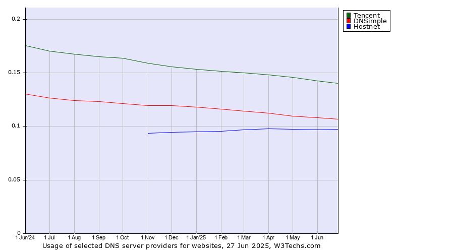 Historical trends in the usage of Tencent vs. DNSimple vs. Hostnet