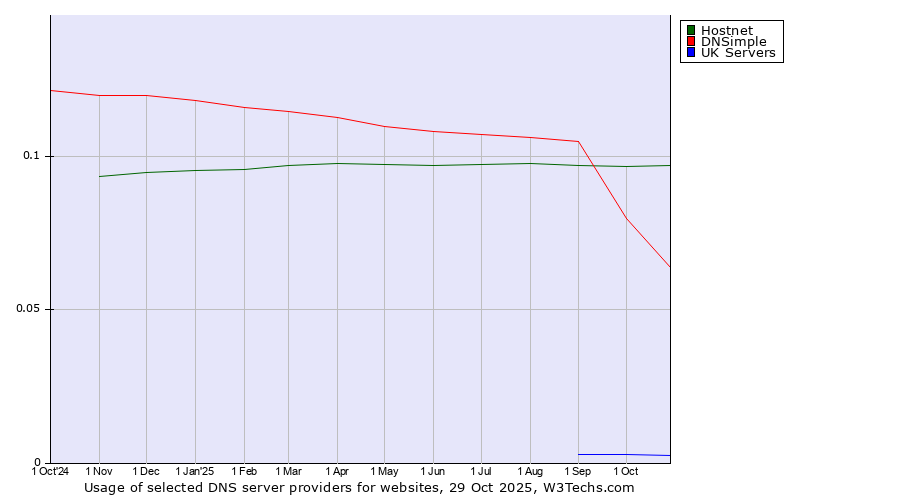 Historical trends in the usage of Hostnet vs. DNSimple vs. UK Servers