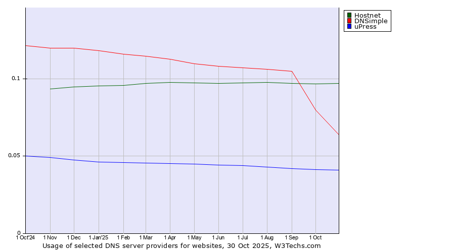 Historical trends in the usage of Hostnet vs. DNSimple vs. uPress