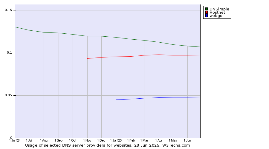 Historical trends in the usage of DNSimple vs. Hostnet vs. webgo