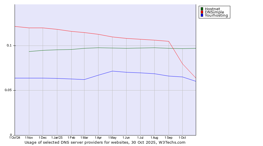 Historical trends in the usage of Hostnet vs. DNSimple vs. Yourhosting
