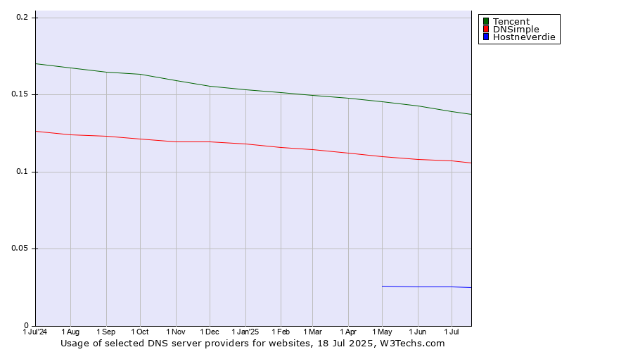 Historical trends in the usage of Tencent vs. DNSimple vs. Hostneverdie