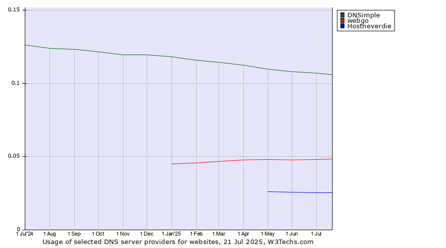 Historical trends in the usage of DNSimple vs. webgo vs. Hostneverdie