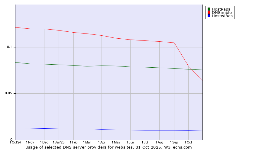 Historical trends in the usage of HostPapa vs. DNSimple vs. Hostwinds