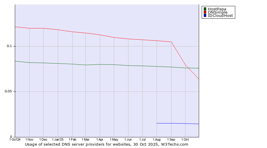 Historical trends in the usage of HostPapa vs. DNSimple vs. IDCloudHost