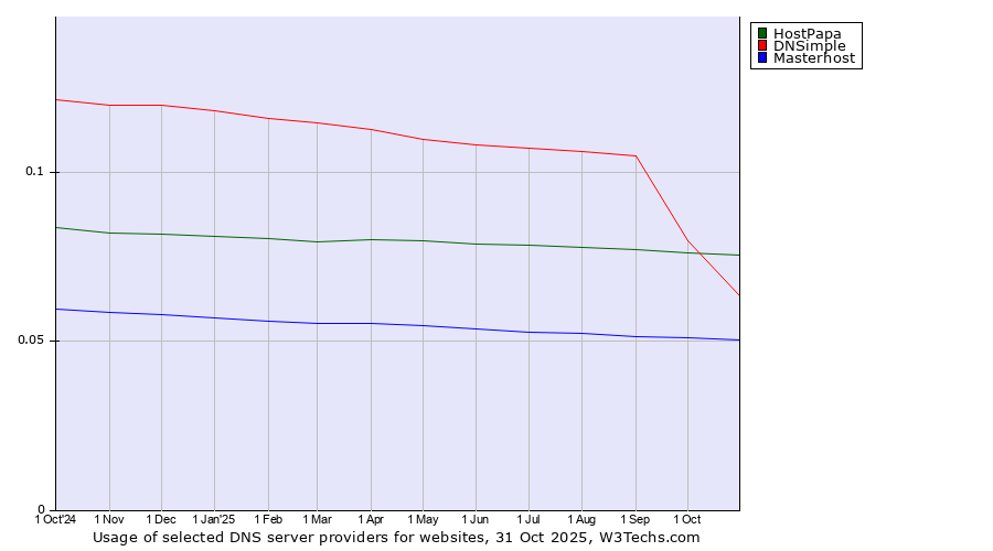 Historical trends in the usage of HostPapa vs. DNSimple vs. Masterhost